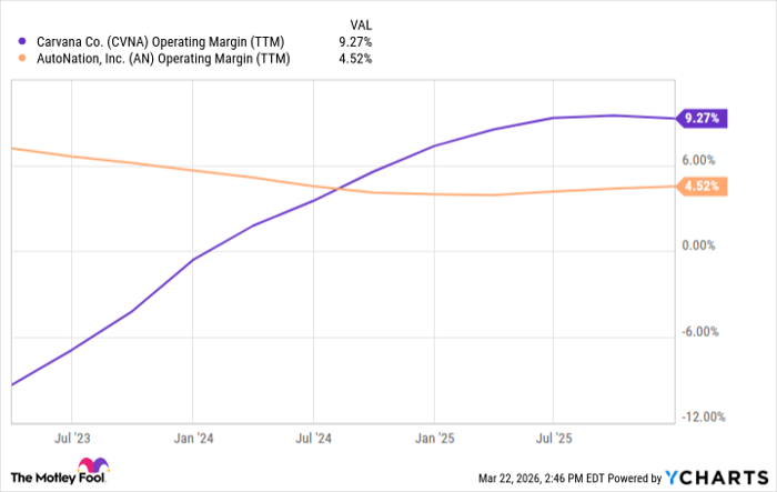 CVNA Operating Margin (TTM) Chart