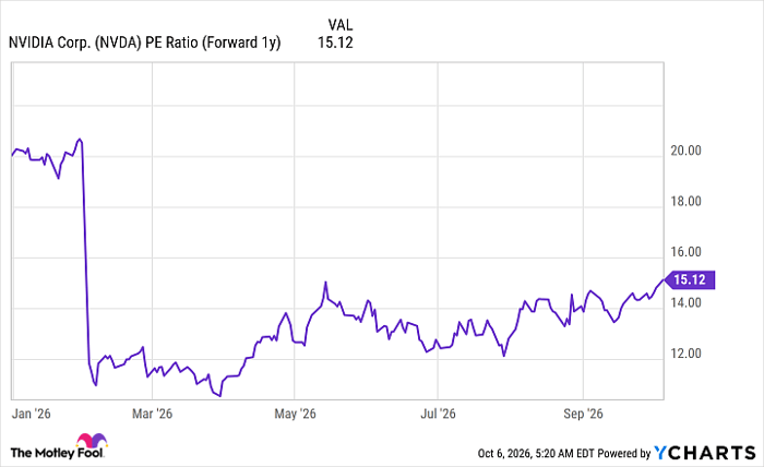 NVDA PE Ratio (Forward 1y) Chart