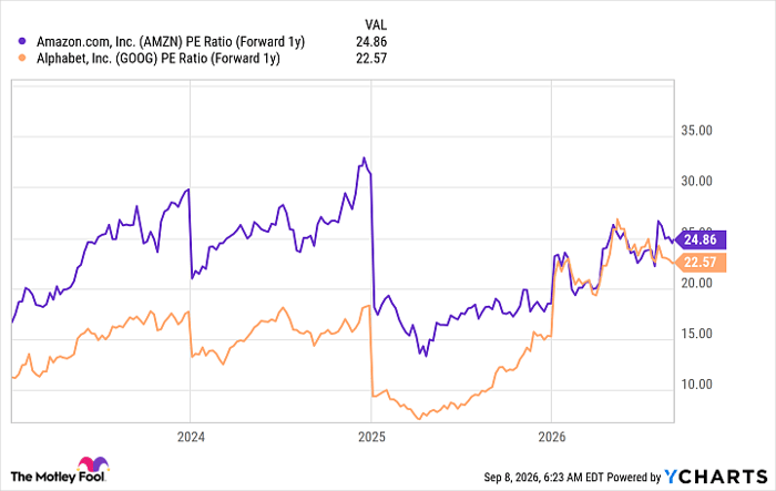 AMZN PE Ratio (Forward 1y) Chart
