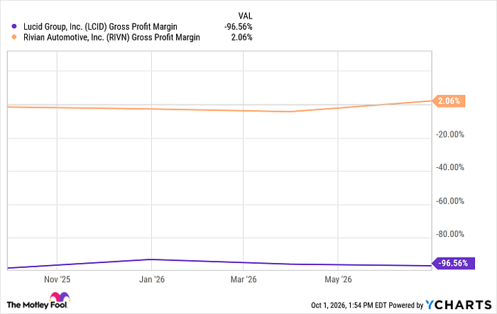 LCID Gross Profit Margin Chart