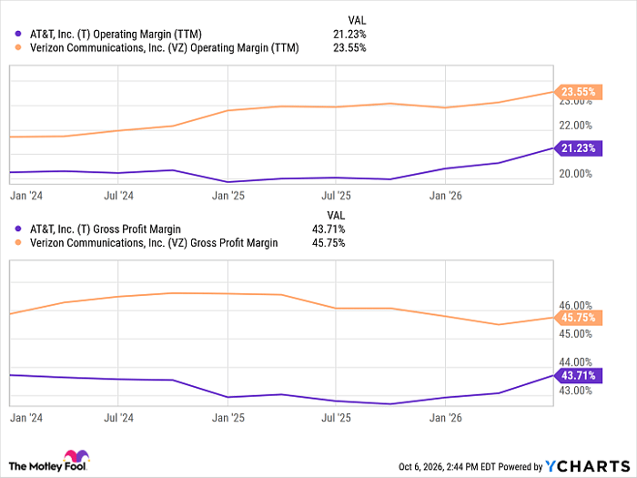 T Operating Margin (TTM) Chart