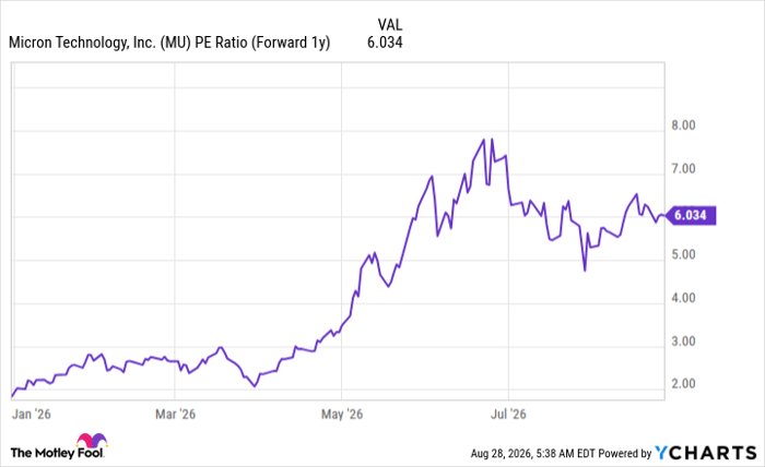 MU PE Ratio (Forward 1y) Chart