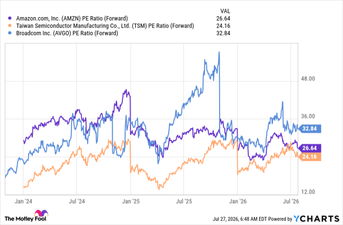 AMZN PE Ratio (Forward) Chart