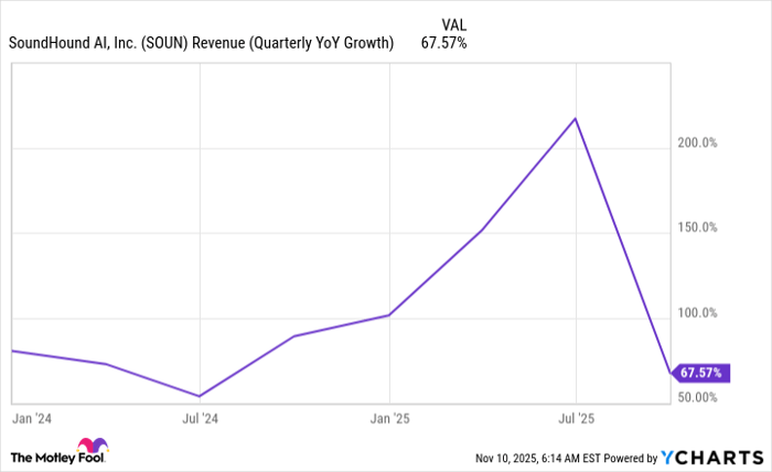 SOUN Revenue (Quarterly YoY Growth) Chart
