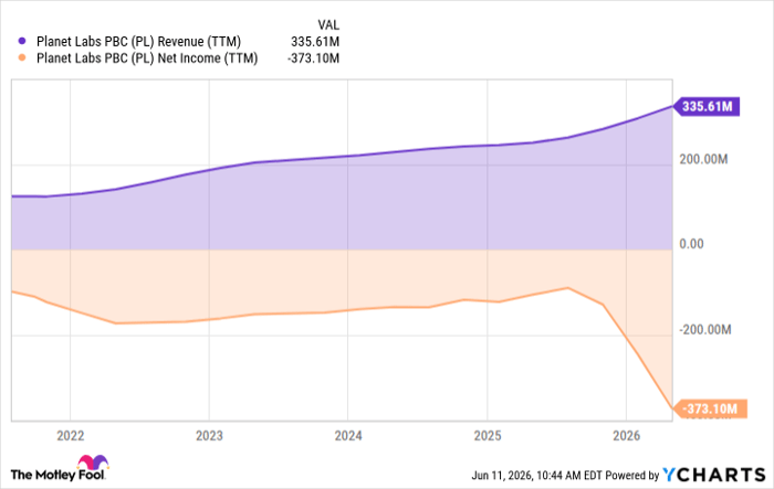 PL Revenue (TTM) Chart