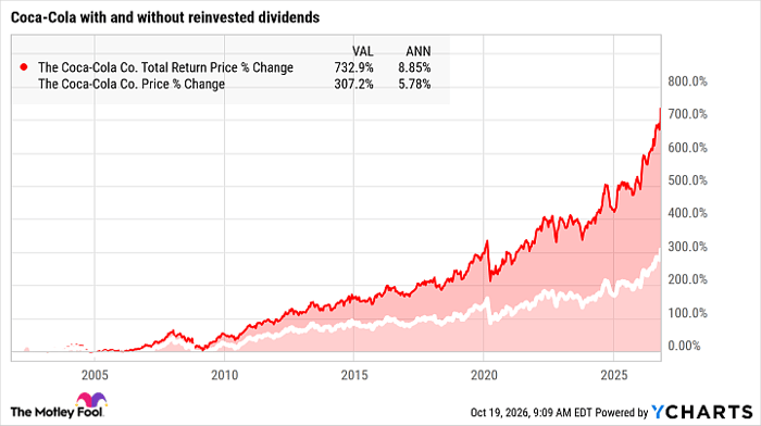 KO Total Return Price Chart