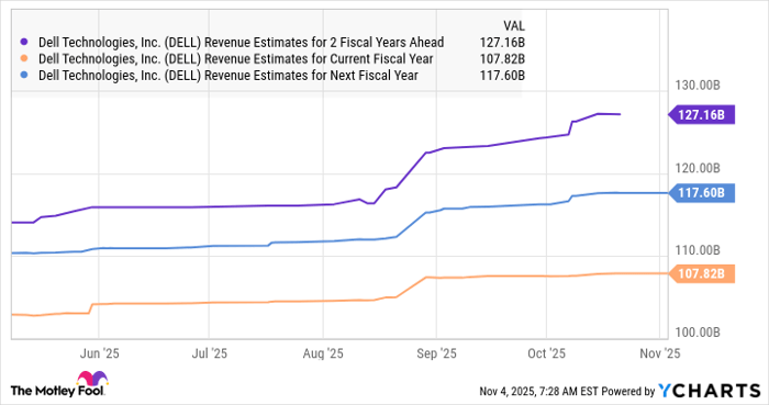 DELL Revenue Estimates for 2 Fiscal Years Ahead Chart