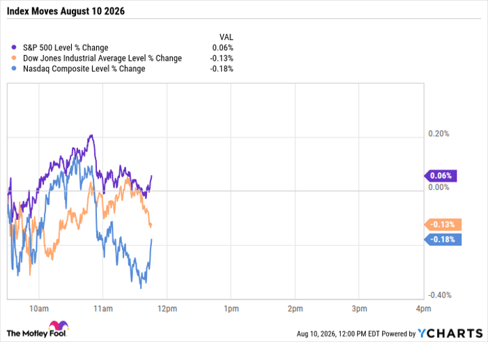 ^SPX Chart