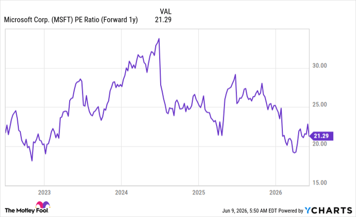 MSFT PE Ratio (Forward 1y) Chart