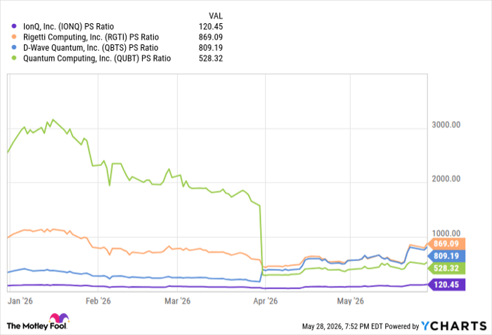IONQ PS Ratio Chart