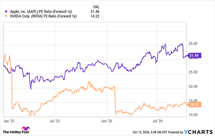AAPL PE Ratio (Forward 1y) Chart