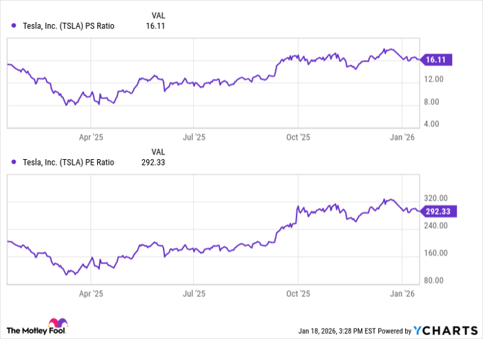 TSLA PS Ratio Chart