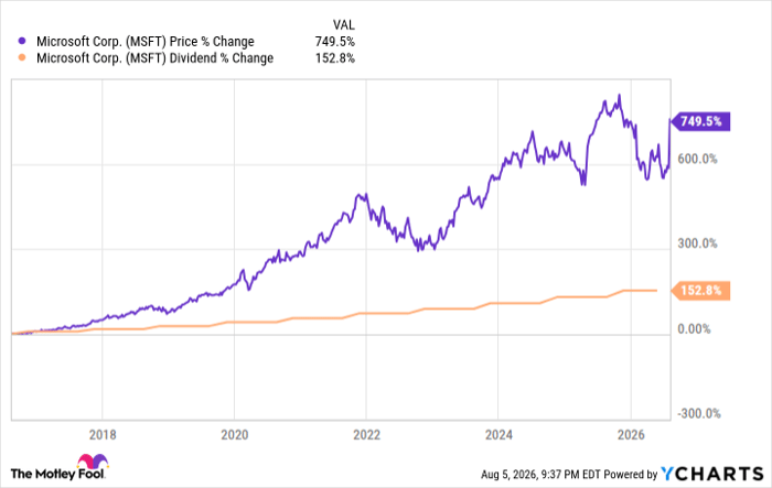 MSFT Chart