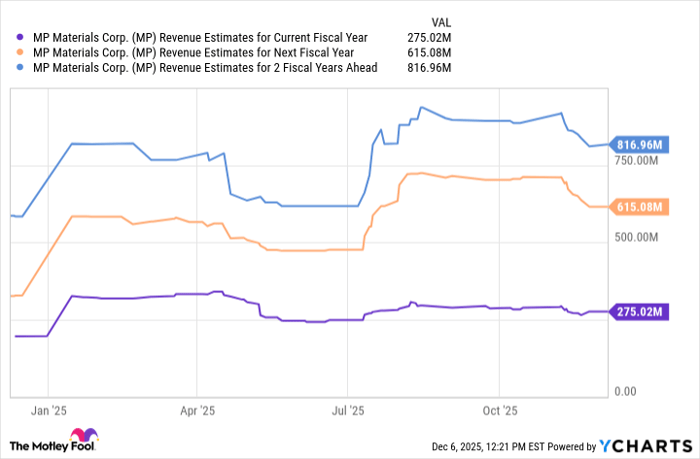 MP Revenue Estimates for Current Fiscal Year Chart