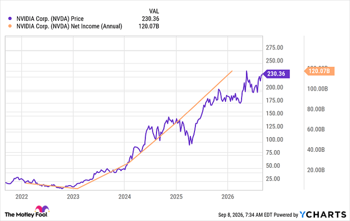 NVDA Chart