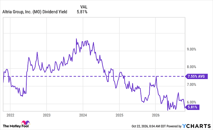 MO Dividend Yield Chart