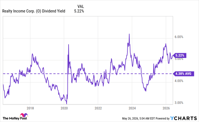 O Dividend Yield Chart