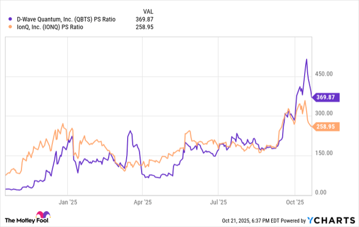 QBTS PS Ratio Chart