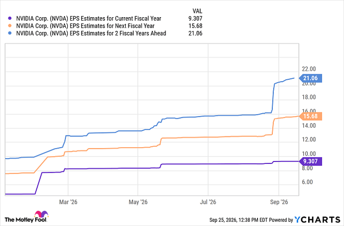 NVDA EPS Estimates for Current Fiscal Year Chart