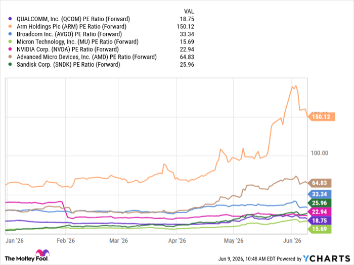 QCOM PE Ratio (Forward) Chart