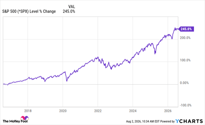 ^SPX Chart