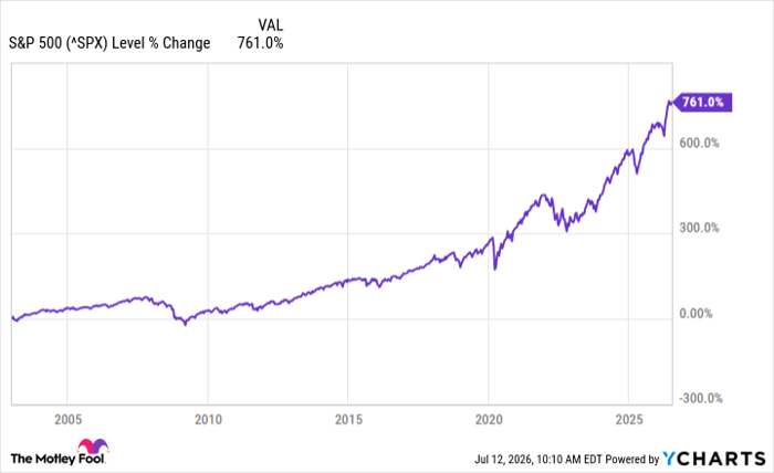 ^SPX Chart