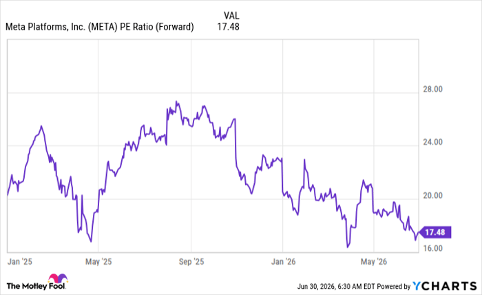 META PE Ratio (Forward) Chart