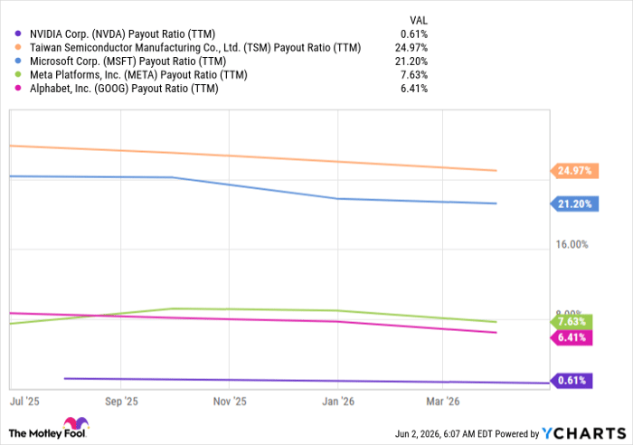 NVDA Payout Ratio (TTM) Chart
