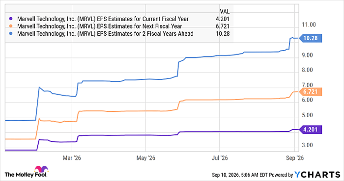 MRVL EPS Estimates for Current Fiscal Year Chart