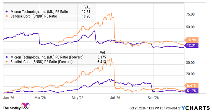 MU PE Ratio Chart