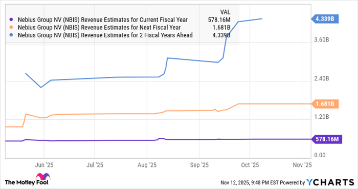 NBIS Revenue Estimates for Current Fiscal Year Chart