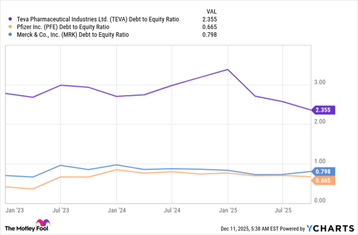 TEVA Debt to Equity Ratio Chart