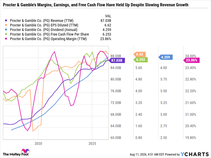 PG Revenue (TTM) Chart