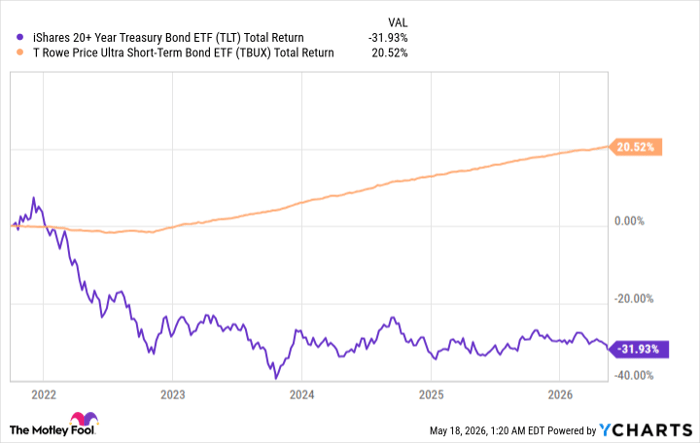 TLT Total Return Level Chart