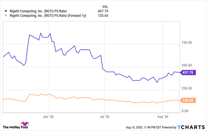 RGTI PS Ratio Chart
