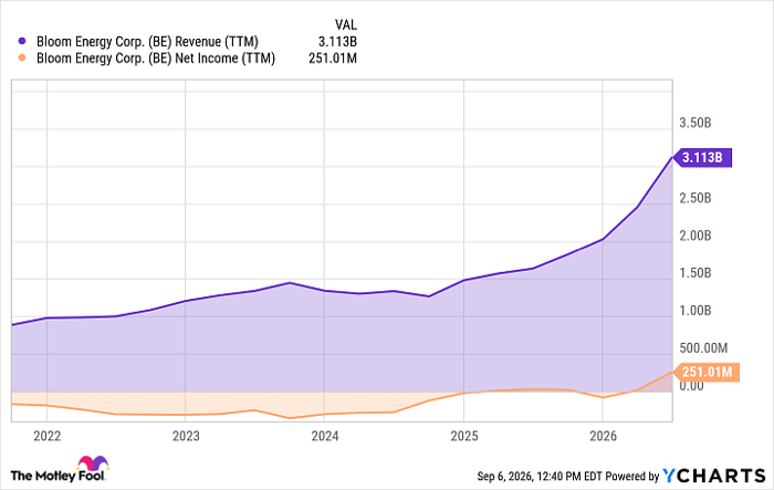 BE Revenue (TTM) Chart