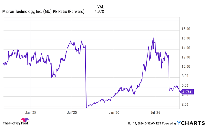 MU PE Ratio (Forward) Chart