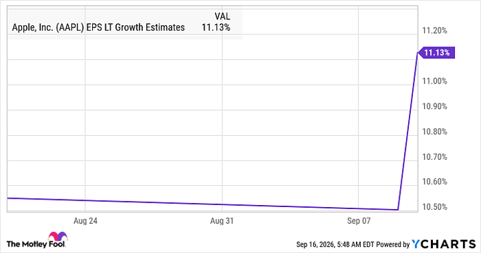 AAPL EPS LT Growth Estimates Chart