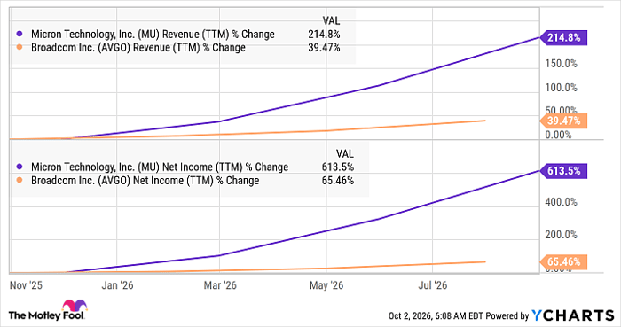 MU Revenue (TTM) Chart