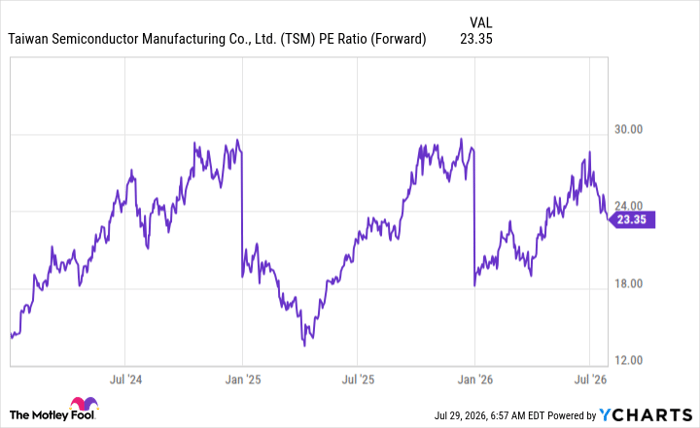 TSM PE Ratio (Forward) Chart
