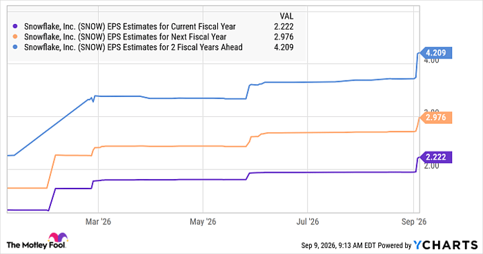 SNOW EPS Estimates for Current Fiscal Year Chart