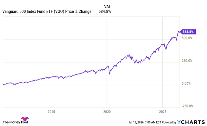 VOO Chart