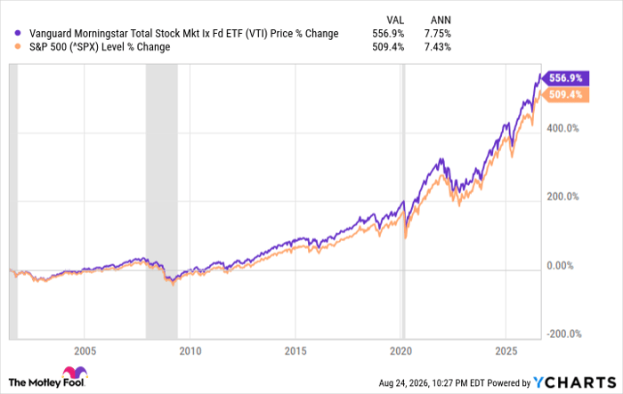 VTI Chart