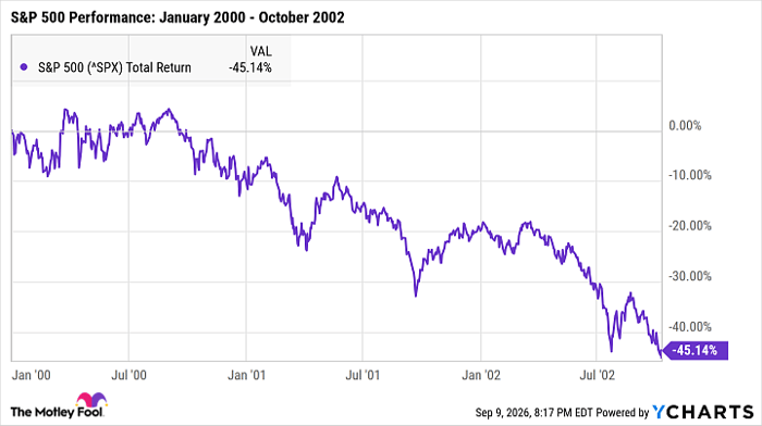 ^SPX Chart