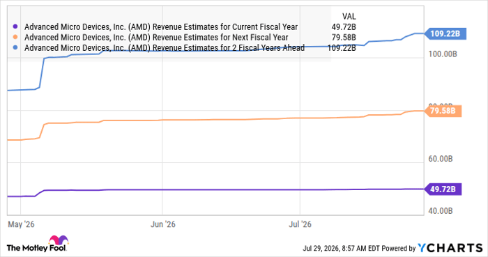 AMD Revenue Estimates for Current Fiscal Year Chart