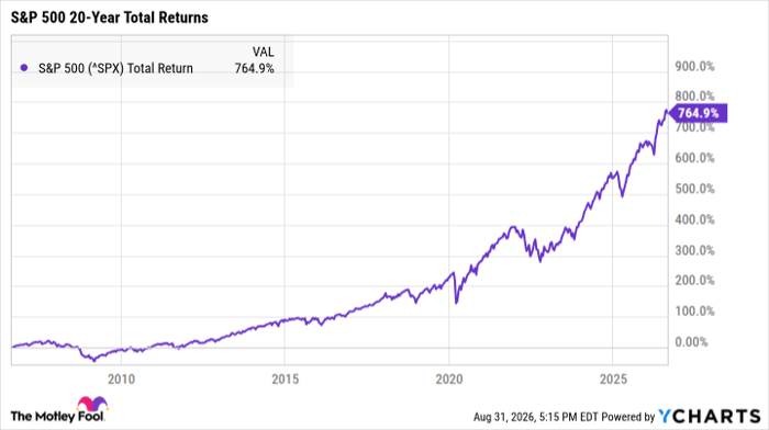 ^SPX Chart