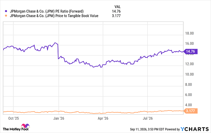 JPM PE Ratio (Forward) Chart
