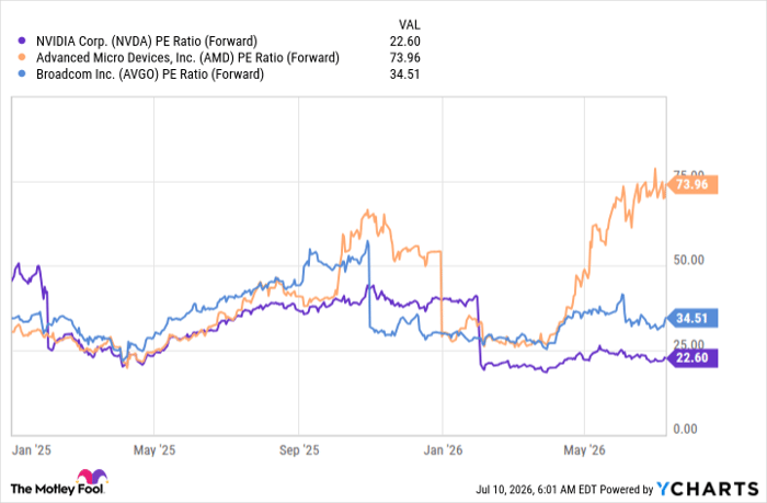 NVDA PE Ratio (Forward) Chart