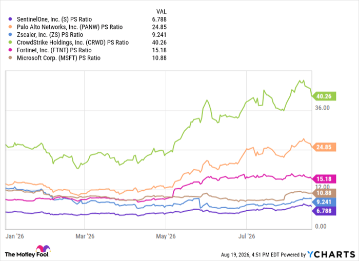 S PS Ratio Chart