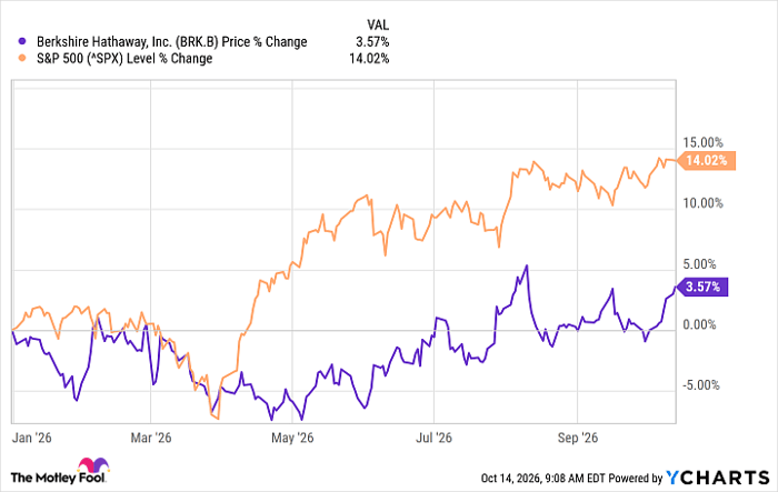 BRK.B Chart